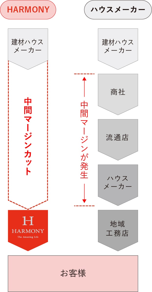 ハウスメーカー