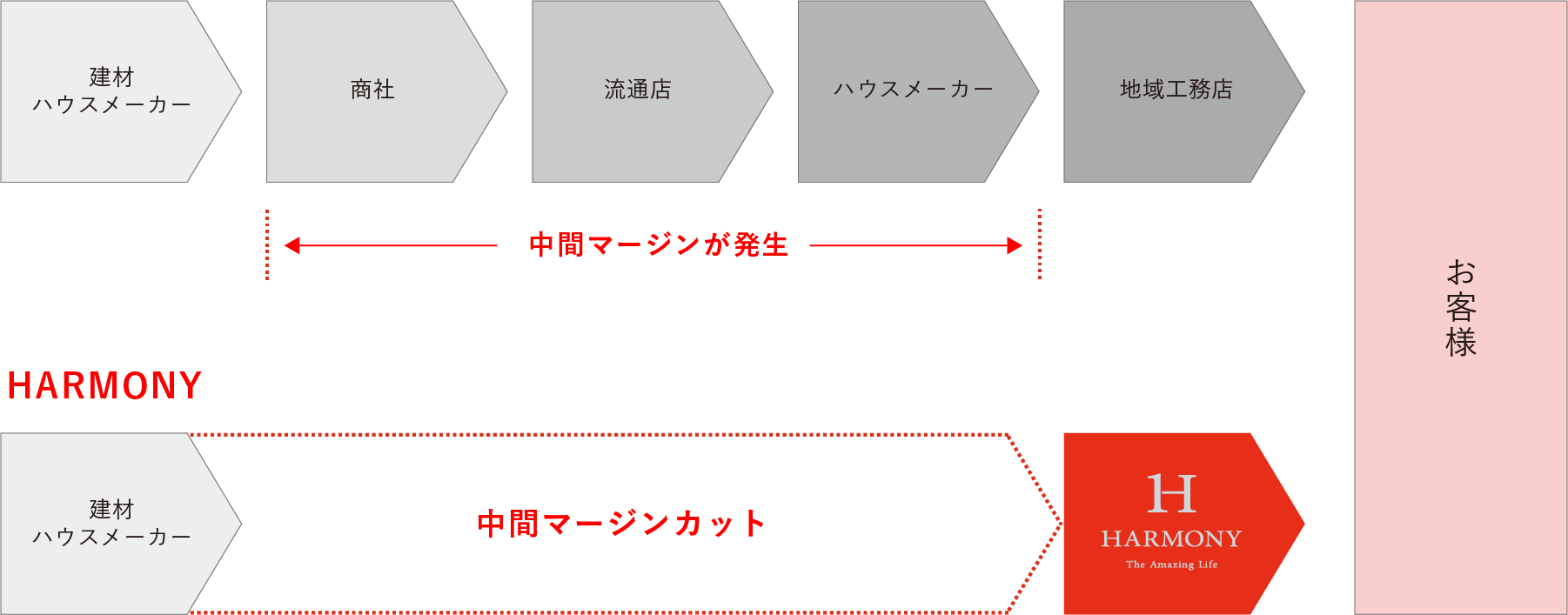 ハウスメーカー