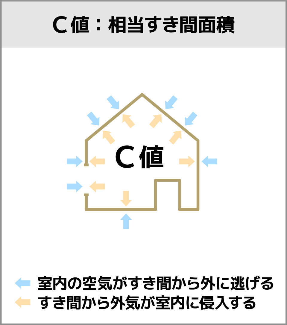 Q値・UA値・C値とは？住宅性能をあらわす3つの数値を解説