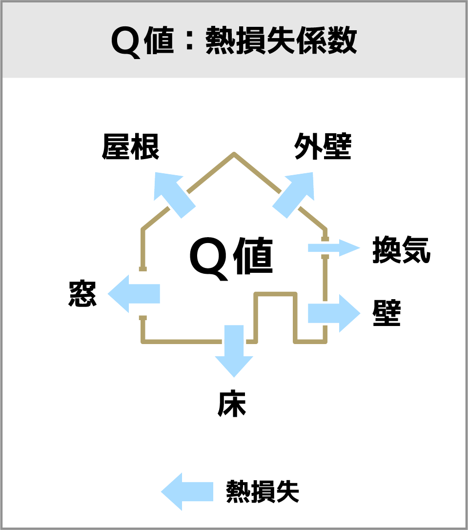 Q値・UA値・C値とは？住宅性能をあらわす3つの数値を解説