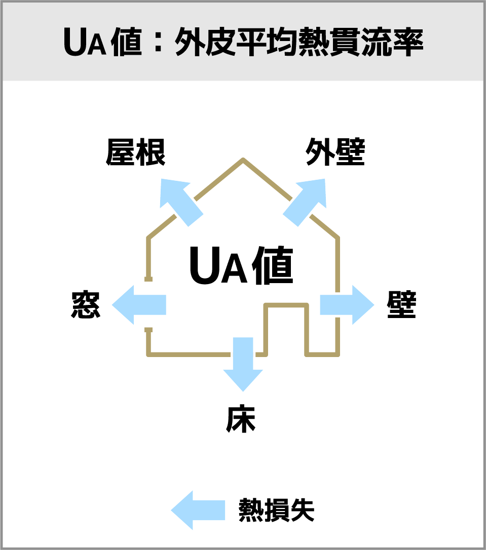 Q値・UA値・C値とは？住宅性能をあらわす3つの数値を解説